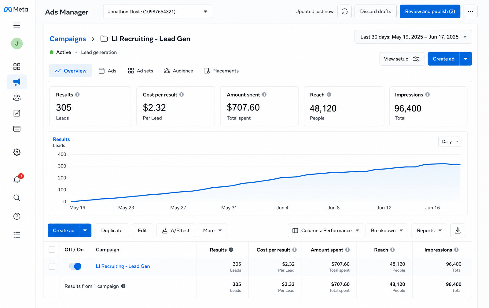 305 leads at $2.32 per lead in Ads Manager